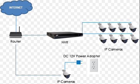 Securing your IP Video Surveillance System